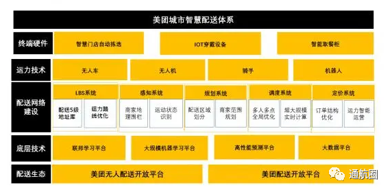 王興的“無人軍團”：無人機、無人車齊亮相，美團將在上海落地試點無人配送的圖6