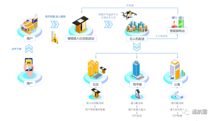 無人機物流丨末端無人機的下一站的圖9