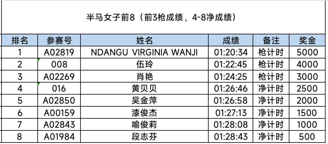 半马女子组前8.png