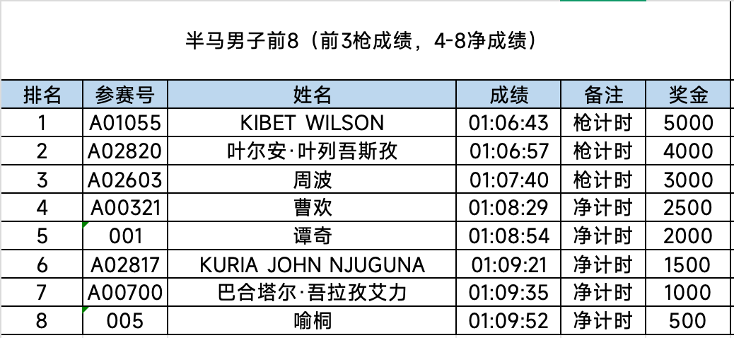 半马男子组前8.png