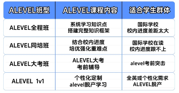 ALEVEL培训机构,A-Level培训机构大盘点,A-Level培训机构怎么选,