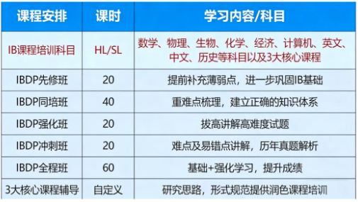 IB课程辅导