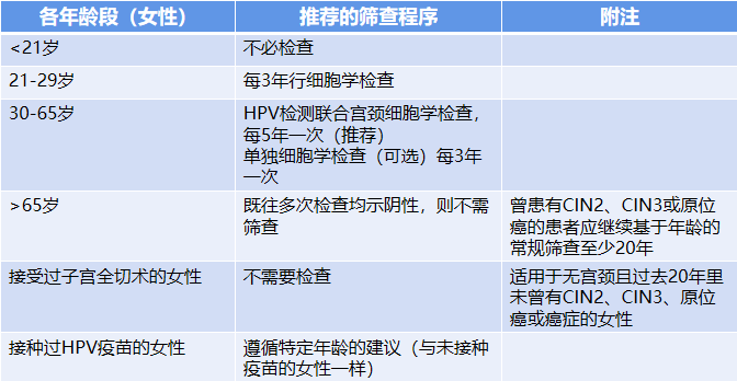 宫颈活检取样怎么取宫颈癌二级预防（筛查）_https://www.jmylbn.com_新闻资讯_第5张