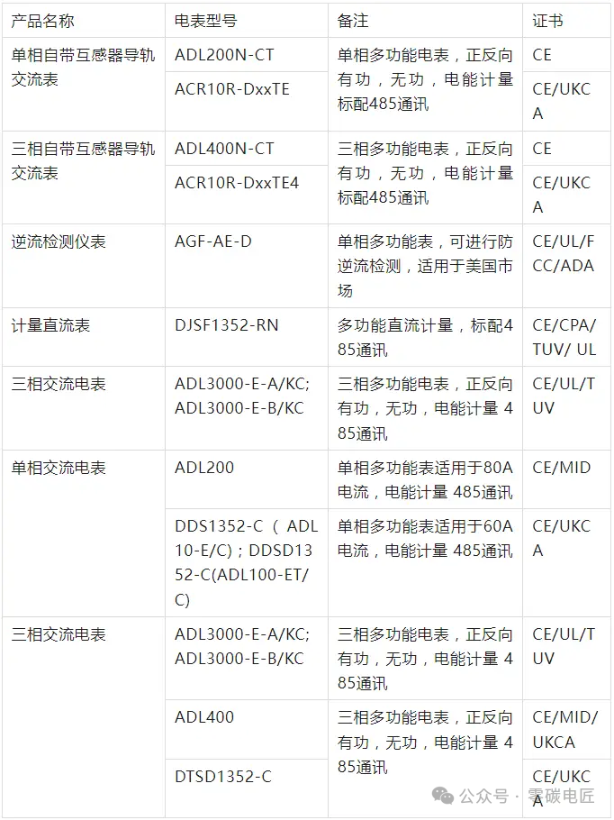 【全球通行智能電表】UL+MID+CE一站式認證，免去出口合規煩惱！
