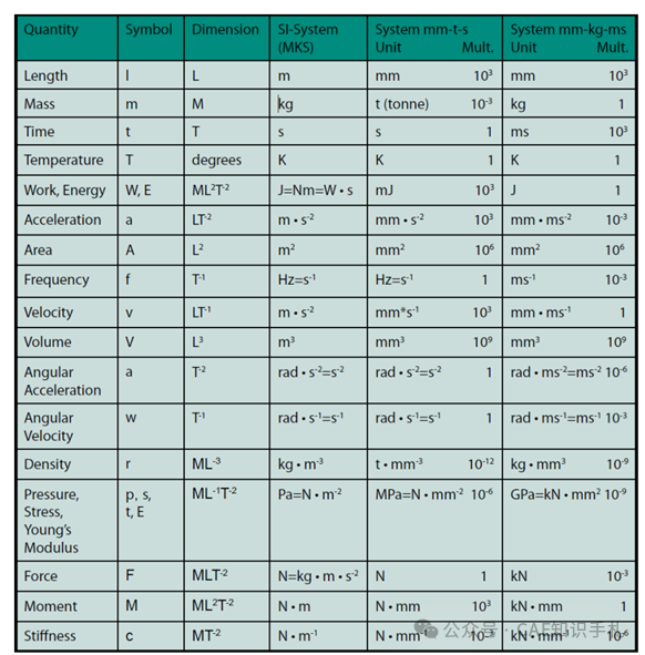 027. CAE分析的基石：理解并应用正确的单位制的图1