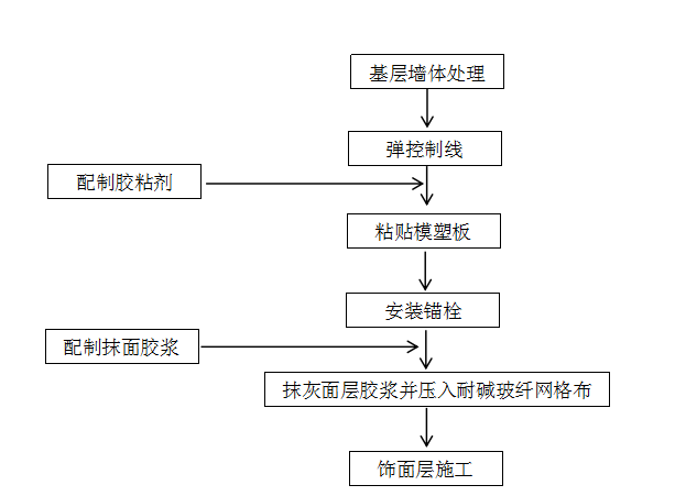 房建现场小知识2——EPS外墙粘贴保温施工工艺及方法
