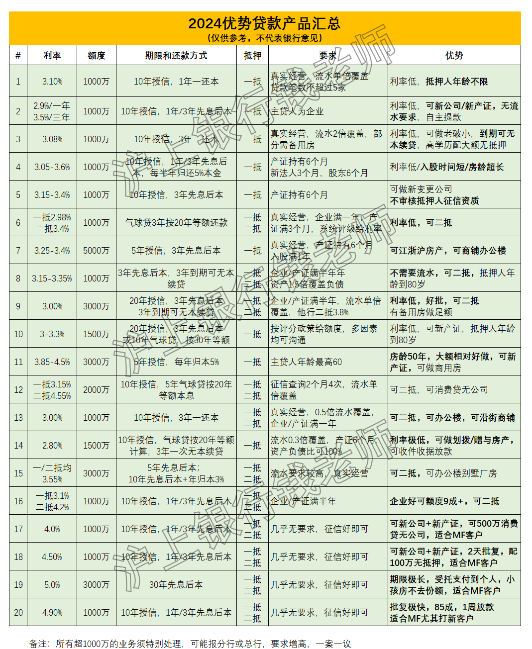 房屋抵押借贷需要什么