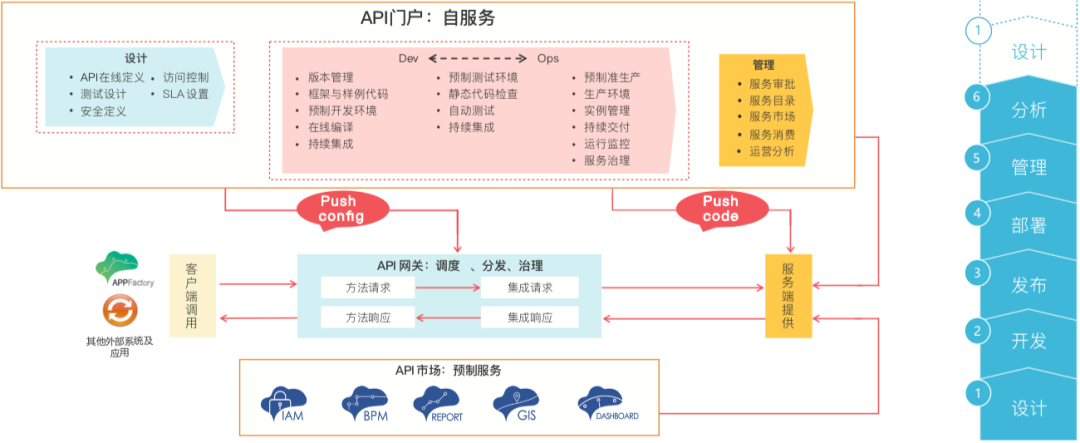 从业务基础平台走向服务化和云原生——规划和自然资源信息化的上海数慧技术发展之路（下）