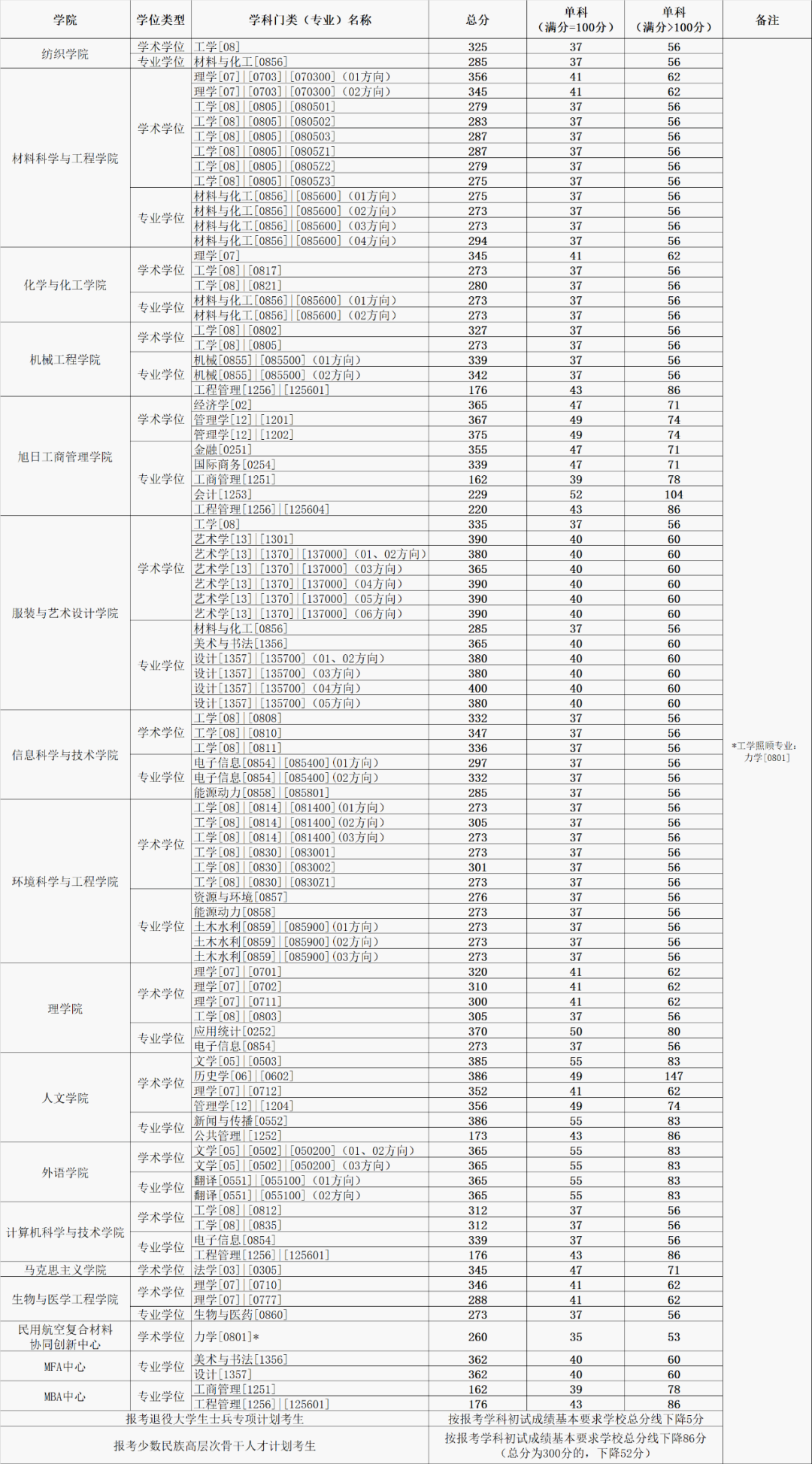 2022考研復試線_21年考研復試線_2024年考研復試分數(shù)線