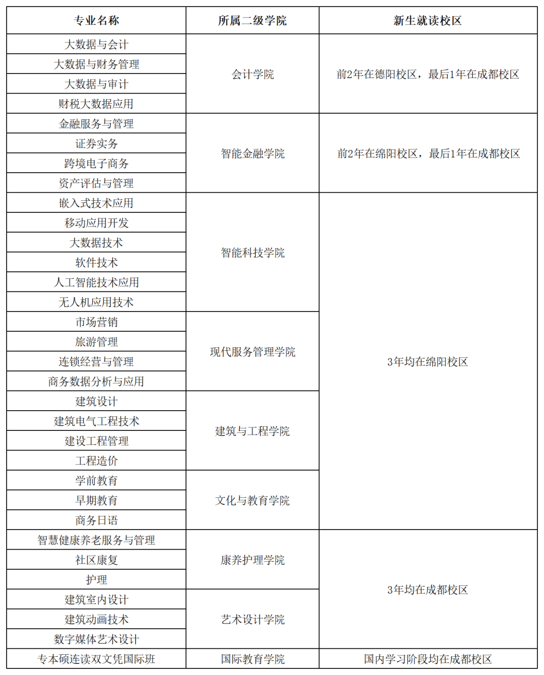 西南财经大学天府学院收分线_西南财经大学天府学院录取位次_西南财经大学天府学院分数线