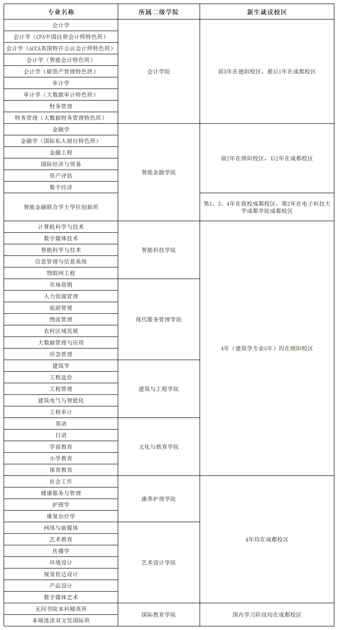 西南財經大學天府學院分數線_西南財經大學天府學院錄取位次_西南財經大學天府學院收分線