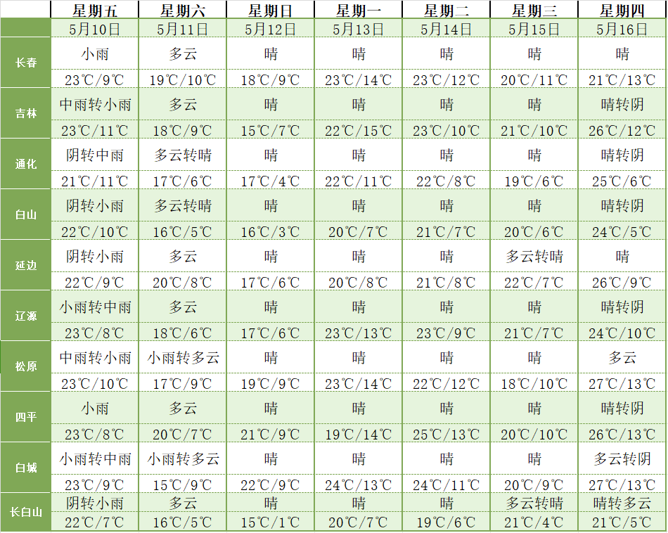 2024年05月09日 长春天气