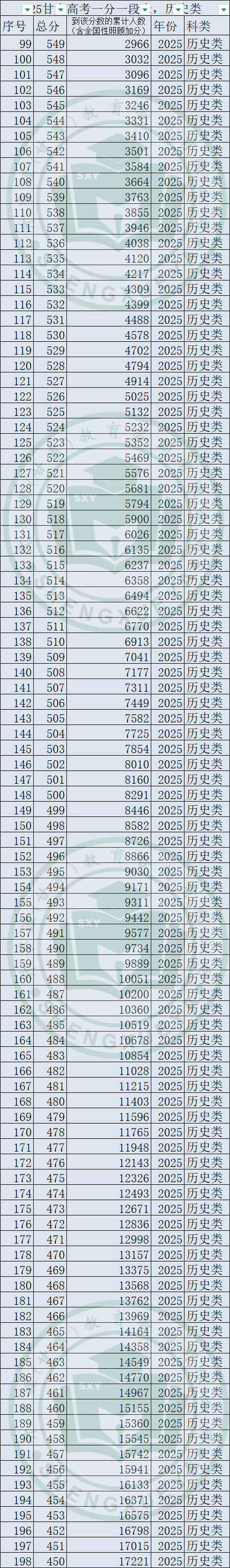 2025年甘肅高考一分一段表