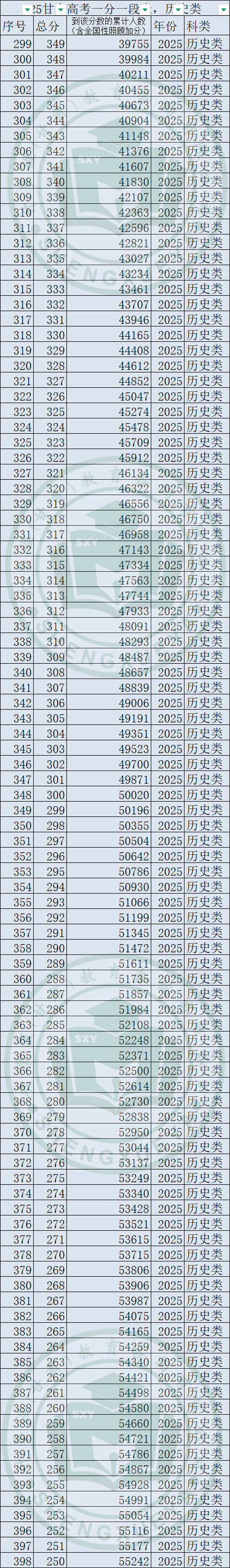2025年甘肅高考一分一段表