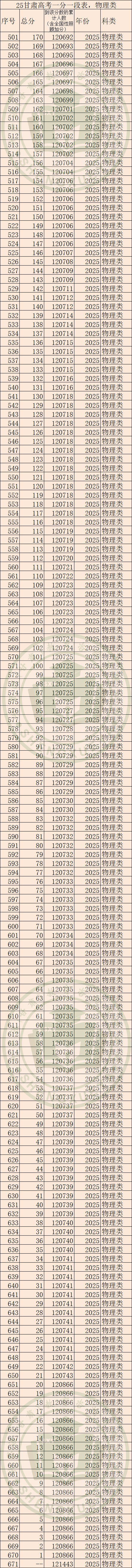 2025年甘肅高考一分一段表