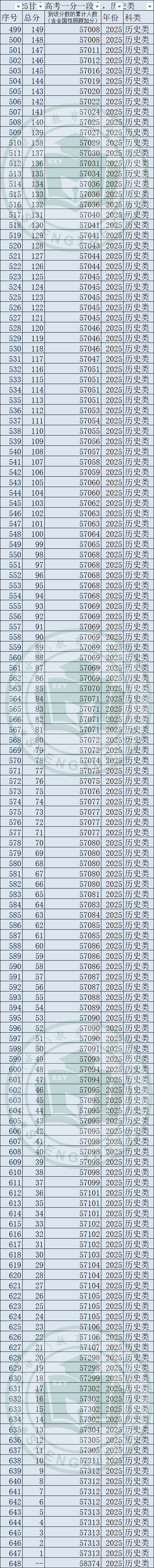 2025年甘肅高考一分一段表
