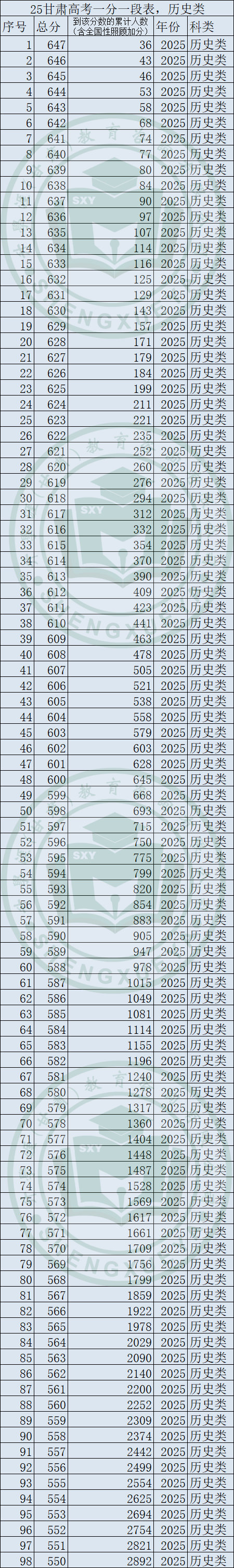 2025年甘肅高考一分一段表