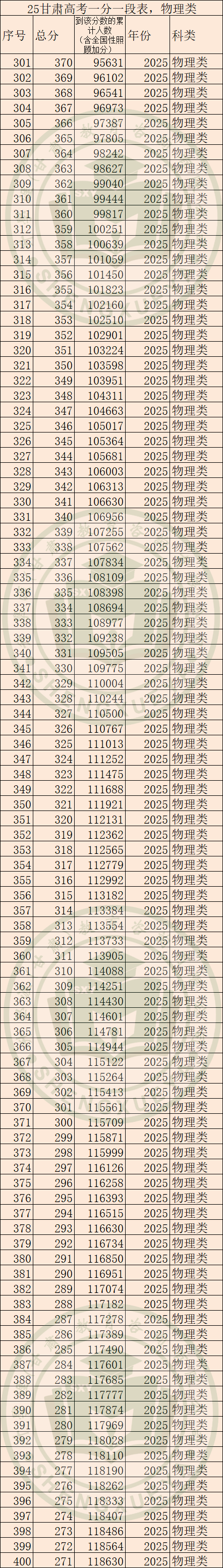 2025年甘肅高考一分一段表