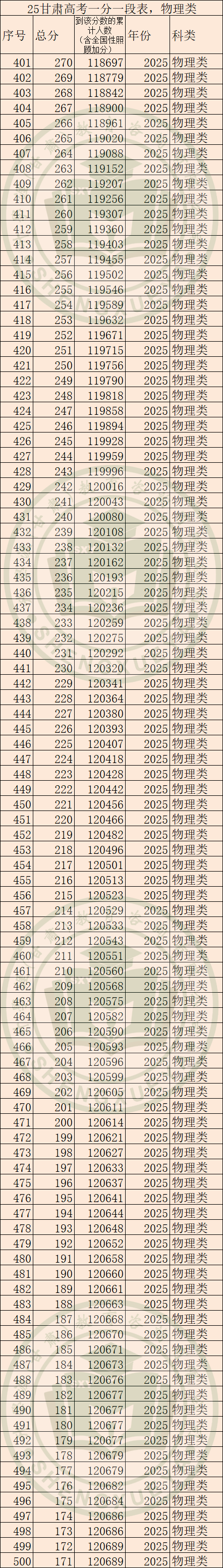2025年甘肅高考一分一段表
