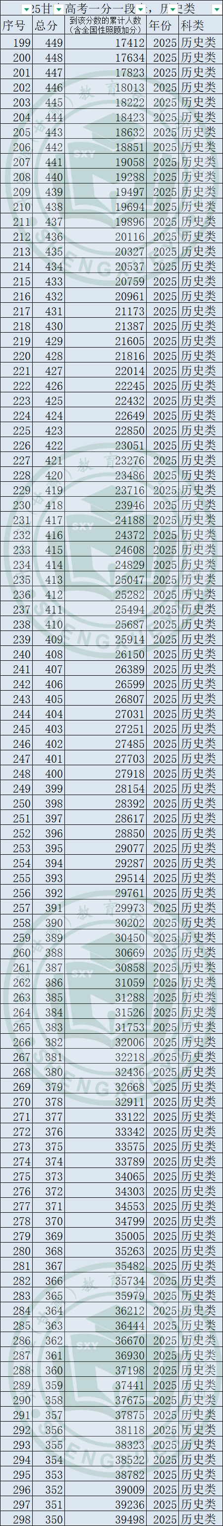 2025年甘肅高考一分一段表
