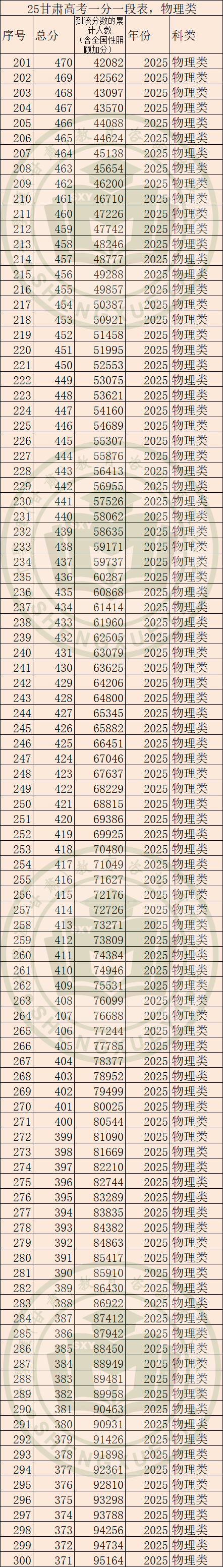 2025年甘肅高考一分一段表