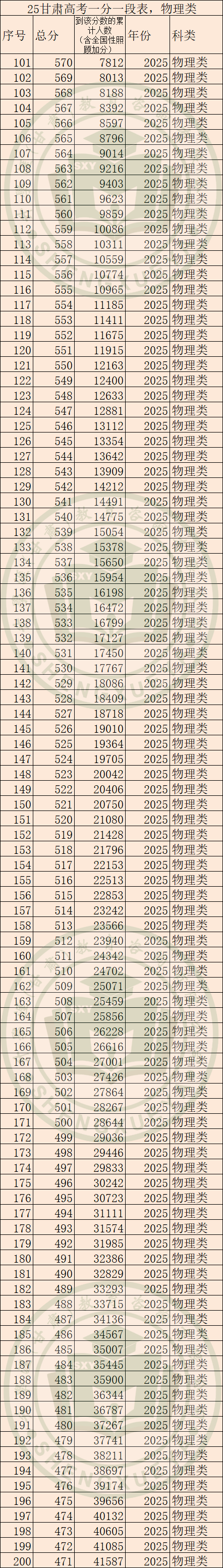 2025年甘肅高考一分一段表
