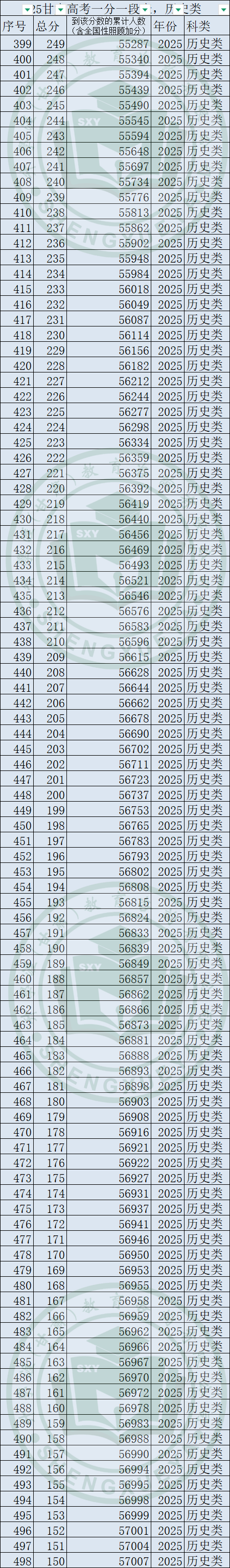2025年甘肅高考一分一段表