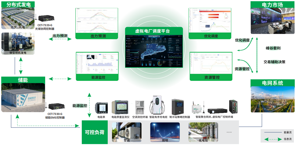 开云网页版登录入口参编虚拟电厂湾区标准，助力国家标准化试点建设