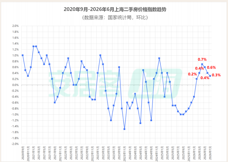 上海楼市，有点反常了相关资料 5
