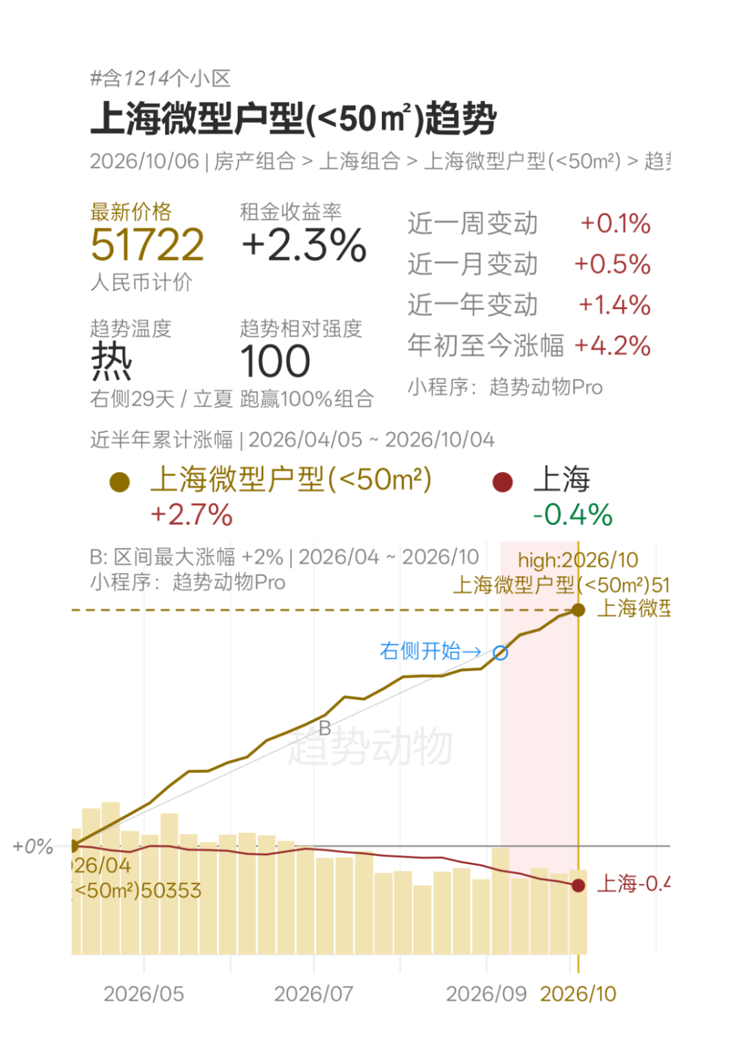 这个国庆上海楼市有点火相关资料 6