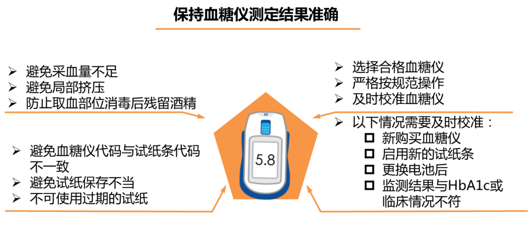 血糖规是什么小测量，大学问！  糖尿病患者的规范血糖监测_https://www.jmylbn.com_新闻资讯_第14张