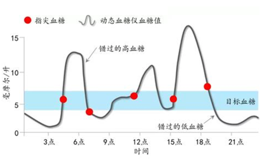 血糖规是什么小测量，大学问！  糖尿病患者的规范血糖监测_https://www.jmylbn.com_新闻资讯_第17张