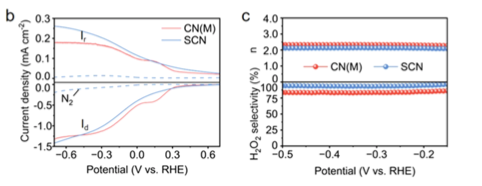 DC DSR旋轉圓盤電極頂刊成果｜ACS Catalysis