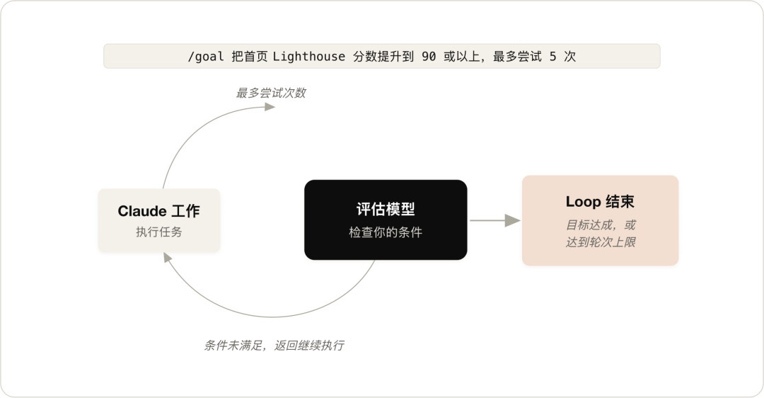 别再只写 Prompt 了，开始设计 Loop