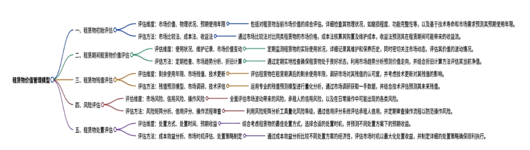 融资租赁行业热点问题探讨辨析（六）租赁标的物价值管理租赁标的物的分类、台账管理及全生命周期的价值管理