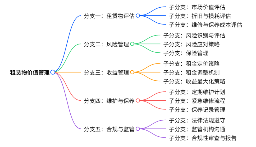 融资租赁行业热点问题探讨辨析（六）租赁标的物价值管理租赁标的物的分类、台账管理及全生命周期的价值管理