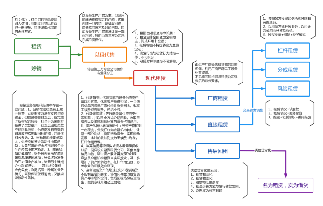 对融资租赁行业有关问题的思考和辨析（一）融资租赁的源起与演变 专题一