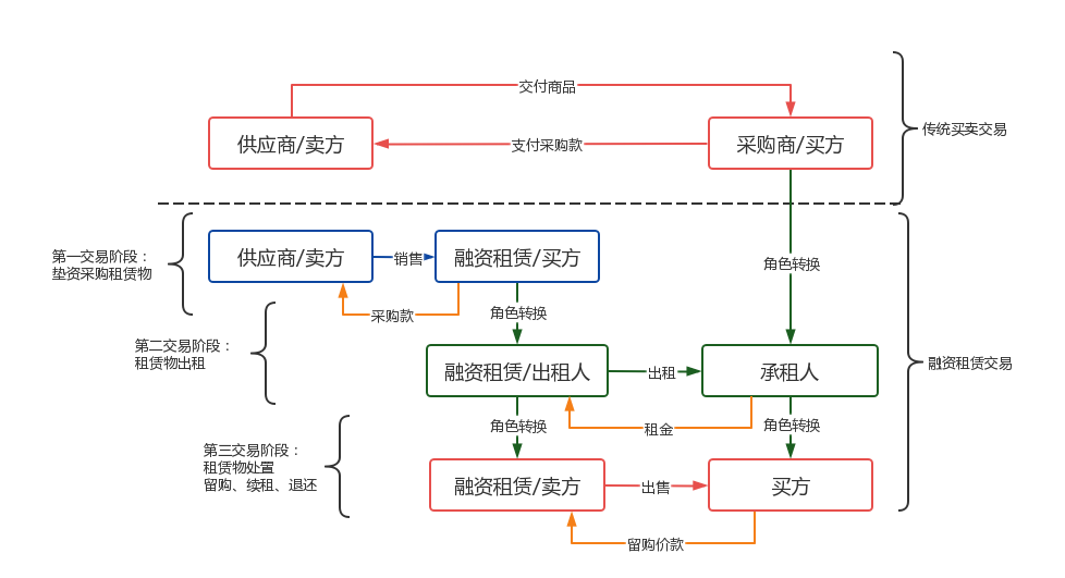 对融资租赁行业有关问题的思考和辨析（一）融资租赁的源起与演变 专题一