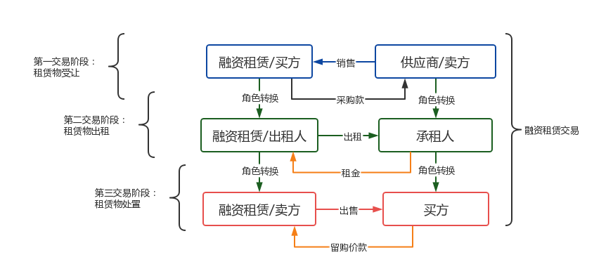 对融资租赁行业有关问题的思考和辨析（一）融资租赁的源起与演变 专题一