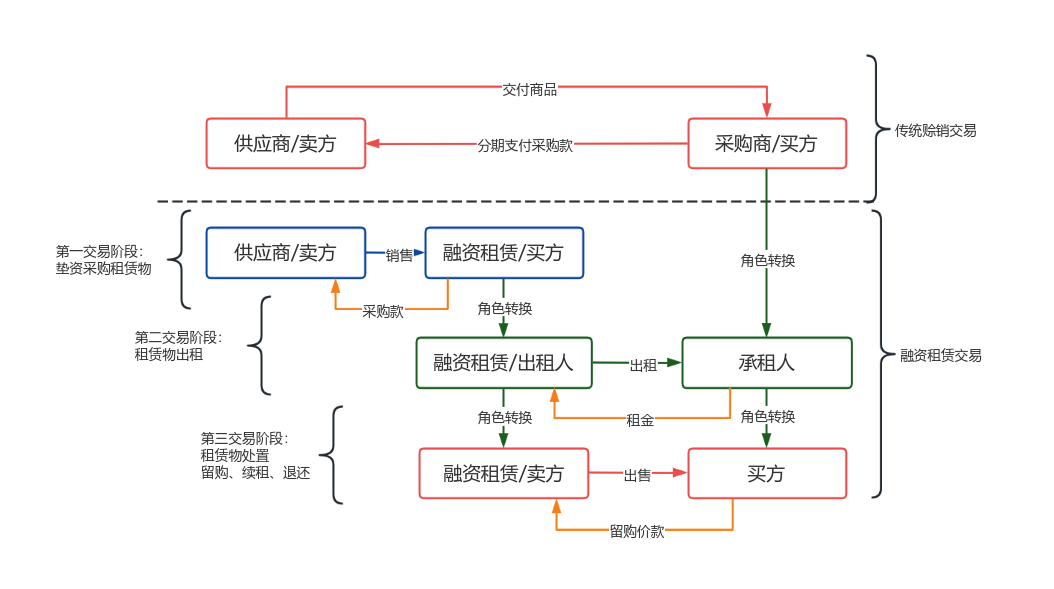 浅议融资租赁的资金融通性质