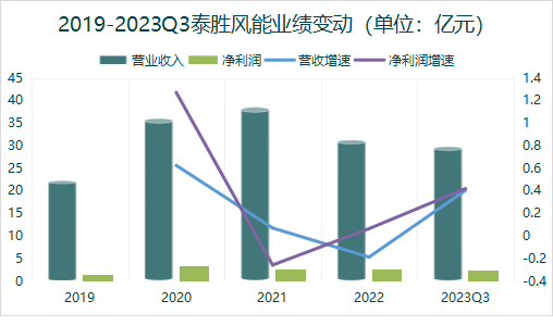 泰胜风能股票行情走势