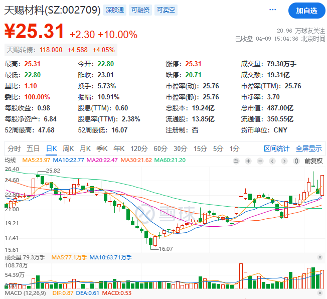 2024年04月23日 天赐材料股票