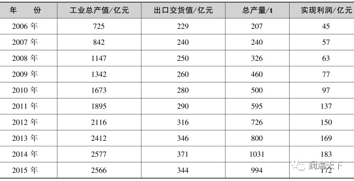 中国阀门工业发展史(上)(下)的图13