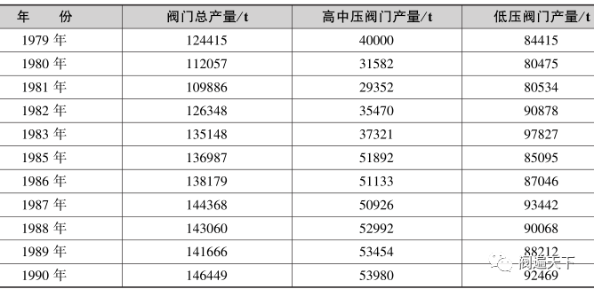 中国阀门工业发展史(上)(下)的图2