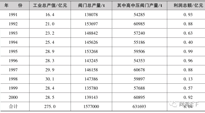 中国阀门工业发展史(上)(下)的图3