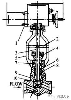 干货｜闸阀、截止阀、蝶阀的检修工艺的图2