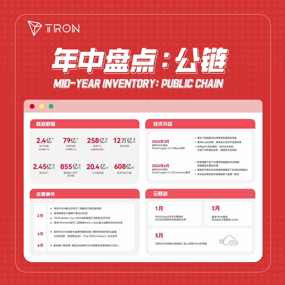 年中盘点丨波场TRON的公链叙事新篇章