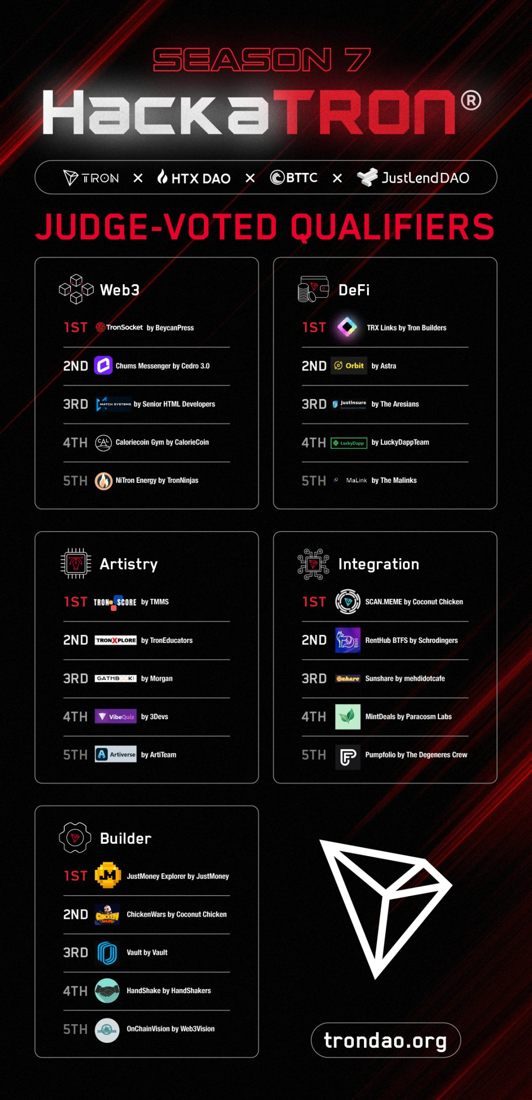 커뮤니티 생태학 트론 해커톤 대회 7 번째 시즌 우승 프로젝트 목록 - Odaily
