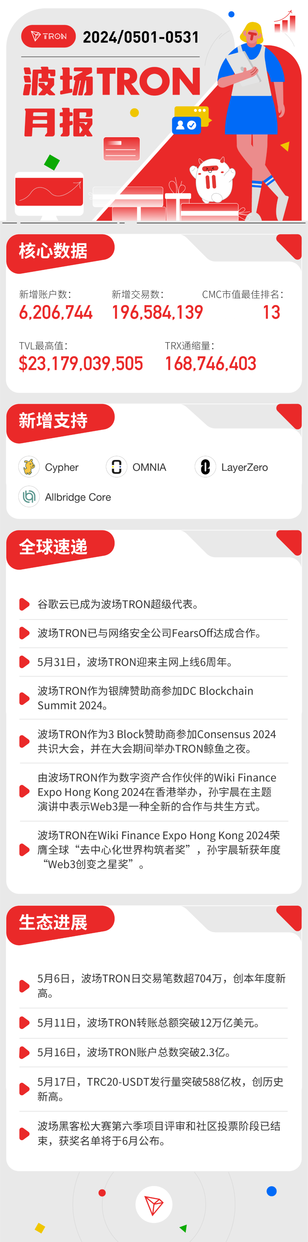 社区生态 | 波场TRON月报（2024.05.01-2024.05.31）