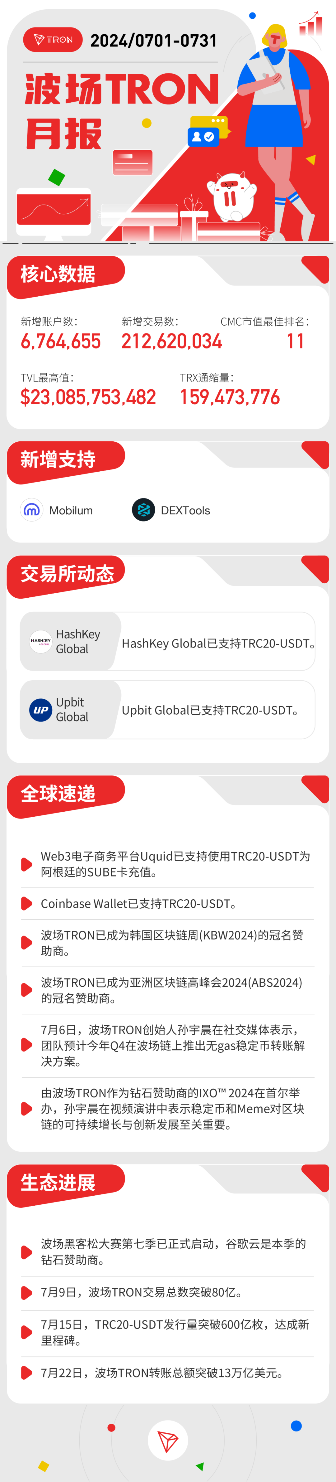 社区生态| 波场TRON月报（2024.07.01-2024.07.31）-非小号